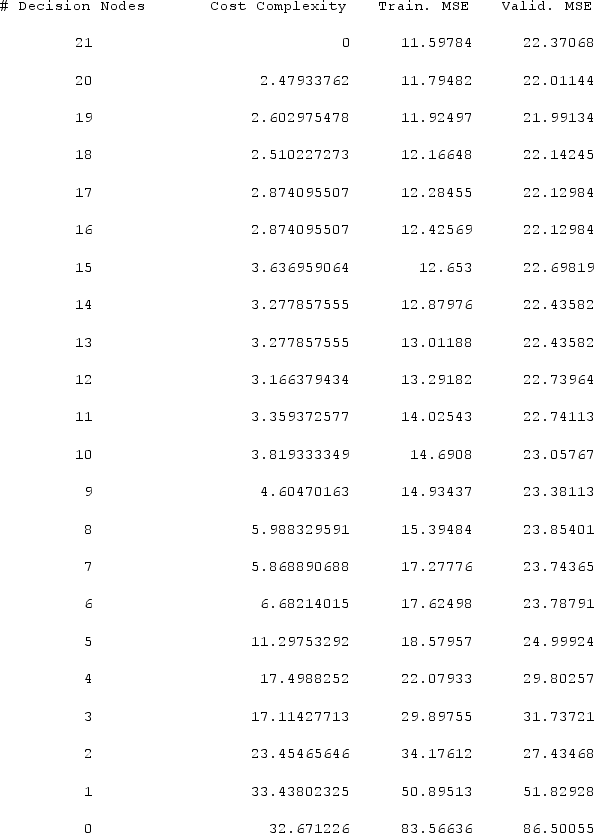 <strong>Using the following sample of a regression prune log, the minimum error tree is decision node # 19 with a standard error of 4.689492 (not shown). Using the information provided, which decision node number represents the best-pruned tree? </strong> A) decision node #21 B) decision node #5 C) decision node #4 D) decision node #17
