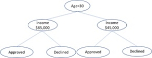 <strong>In the following tree, how many leaf nodes are there? </strong> A) six B) seven C) two D) four