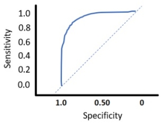 <strong>An R's ROC curve with AUC = 0.9453 is presented below from an analysis on potential increased membership level from current basic members at Costco Wholesale. What does the AUC indicate on the prediction on increased membership enrollment among current base members? </strong> A) The high AUC indicates an anomaly in that it requires data smoothing to match the baseline. B) The high AUC indicates the KNN model performs well and better than the baseline model. C) The high AUC indicates the KNN model is not predicting the level increase based on the baseline model. D) The high AUC indicates there is a 0.05% probability the KNN model performs as predicted.