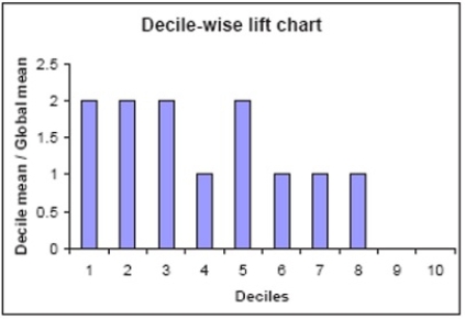 <strong>In a decile-wise lift chart, what does the lift value of the leftmost bar imply? </strong> A) The lift value is determined by the smoothing of the data. B) The first 10% yields twice as many as a random selection of 10% would. C) The bar represents 10% of the data cumulative score. D) The first 10% is twice as prevalent as 20%.
