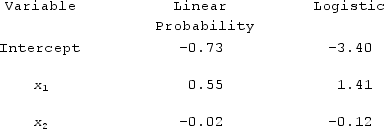 <strong>The following table contains the parameter estimates of the linear probability regression model and the logistic regression model. When considering a binary response variable y and two predictor variables, x<sub>1</sub> and x<sub>2</sub>, what is the predicted probability implied by the logistic regression model for x<sub>1</sub> = 2 with x<sub>2</sub> = 15? (Hint: for logit, the model is \hat{y} = exp(b0+ b1x1 + b2x2)1 + exp(b0 + b1x1 + b2x2).exp(b0+ b1x1 + b2x21 + expb0 + b1x1 + b2x2.) </strong> A) 0.006 B) 0.085 C) -5.160 D) 0.005