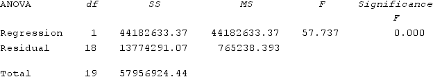  Conduct a test to determine if the predictor variables are jointly significant in explaining Earnings at  \alpha  = 0.05.   A)  P(F<sub>1,18</sub>)   \ge  57.737, p-value is less than  \alpha  = 0.05, we reject H<sub>0</sub>, but jointly significant in explaining earnings. B)  P(F<sub>1,19</sub>)   \ge  60.945, p-value is less than  \alpha  = 0.05, we accept H<sub>0</sub>, but jointly significant in explain earnings. C)  P(F<sub>1,18</sub>)   \ge  57.737, p-value is less than  \alpha  = 0.05, we accept H<sub>0</sub>, but jointly significant in explaining earnings. D)  P(F<sub>1,19</sub>)   \ge  60.945, p-value is less than  \alpha  = 0.05, we reject H<sub>0</sub>, jointly do not explain earnings. 
