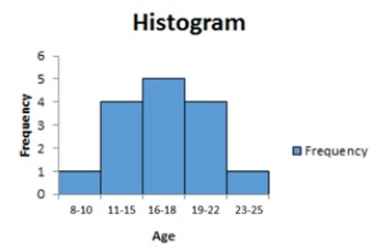 <strong>Marin produced the following histogram based on his observations on the age of players willing to sample a video game. He then organized the age into frequencies and interval width of the respective intervals. Based on the results, which range has the best frequency for future video game sampling? </strong> A) 16-18 B) 19-22 C) 23-25 D) 8-10