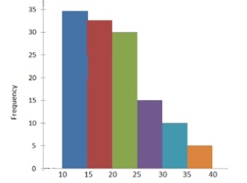<strong>Using the following histogram, how would the distribution be described? </strong> A) bell-shaped B) symmetric skewed C) positively skewed D) negatively skewed