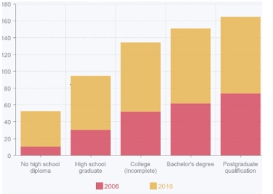 <strong>The following chart represents the results of a two categorical variable study reflecting on education level survey in 2006 and the same survey results from 2016. Which type of chart is being displayed? </strong> A) scatterplot B) contingency table C) histogram D) stacked column chart