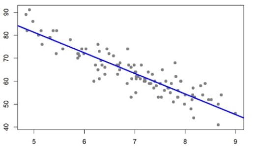 <strong>Below is the Scatterplot of 2 numeric variables. What type of relationship is represented? </strong> A) nonlinear relationship B) linear relationship C) matrix relationship D) no relationship