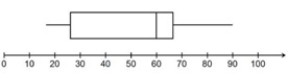 <strong>Using the following Boxplot, identify the median score on the test. </strong> A) 28 B) 68 C) 60 D) 90