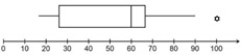 <strong>Using the following Boxplot, what is the star to the far right considered? </strong> A) upper quartile mark B) an outlier C) a whisker D) a deviation