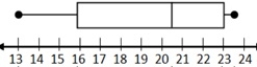 <strong>In the following Boxplot, the left whisker is longer than the right whisker. This indicates that the underlining distribution is _______. </strong> A) negatively skewed B) median skewed C) positively skewed D) no indicated skewed