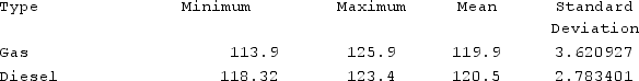 <strong>Alex is working on an investment portfolio reviewing Gas and Diesel summary statistics. Which investment would be the better risk per unit, assuming R<sub>f</sub> = 2? </strong> A) Gas provides a higher Sharpe ratio with 32.5607, thus more reward per unit of risk. B) Gas provides a higher Sharpe ratio with 73.9700, thus more reward per unit of risk. C) Diesel provides a higher Sharpe ratio with 153.8165, thus more reward per unit of risk. D) Diesel provides a higher Sharpe ratio with 42.5738, thus more reward per unit of risk.