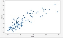 <strong>The following scatterplot is of % of fat and BMI Index Score. What type of linear relationship is being displayed? </strong> A) negative linear relationship B) positive linear relationship C) no relationship D) scattered negative relationship