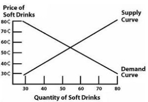 Using the supply and demand curves shown in the graph that follows, what is the equilibrium price for soft drinks?   A)  35 cents B)  45 cents C)  50 cents D)  55 cents E)  75 cents