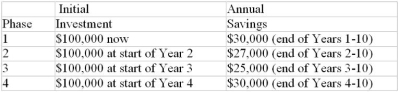 An automotive parts plant is scheduled to be closed in 10 years. Nevertheless, its engineering department thinks that some investments in computer controlled equipment can be justified by savings in labour and energy costs within that time frame. The engineering department is proposing a four phase capital investment program:    The four phases are independent of one another. In other words, a decision not to proceed with an earlier phase does not affect the forecast savings from a later phase. The savings from any later phase are in addition to savings from earlier phases. There will be no significant residual value from any of the proposed investments. The firm's cost of capital is 14%. As the plant's financial analyst, what phases, if any, of the proposal would you accept?