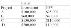 A firm has identified the following four investment opportunities and calculated their net present values. If the firm's capital budget for this period is limited to $300,000, which projects should be selected?   