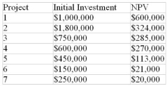 The investment committee of a company has identified the following seven projects with positive NPVs. If the board of directors has approved a $3-million capital budget for the current period, which projects should be selected?  