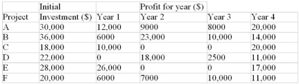 Mohawk Enterprises is considering the following investment opportunities.    If Mohawk's cost of capital is 15% per annum and its capital budget is limited to $90,000, what projects should it choose?