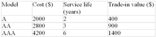 A landscaping business will buy one of three rototillers. The initial cost, expected service life, and tradein value (at the end of the service life) of each model are presented in the following table. The annual profit from rototilling services is $1400.   