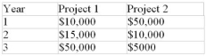 Two mutually exclusive projects each require an initial investment of $50,000 and should have a residual value of $10,000 after three years. The following table presents their forecast annual profits.     a) Calculate the IRR of each project. On the basis of their IRRs, which project should be selected? b) Which project should be selected if the firm's cost of capital is 14%? c) Which project should be selected if the firm's cost of capital is 12%?