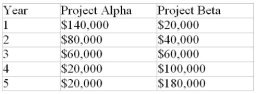 A company is evaluating two mutually exclusive projects. Both require an initial investment of $240,000 and have no appreciable disposal value. Their expected profits over their five-year lifetimes are as follows:     The company's cost of capital is 12%. Calculate the NPV and IRR for each project. Which project should be chosen? Why?