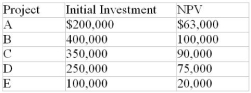 A company's board of directors has imposed an $800,000 limit on capital spending for the current year. Management has identified the following five projects as all providing a return on investment greater than the cost of capital. Which projects should be chosen?  