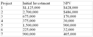 The investment committee of a company has identified the following seven projects with positive NPVs. If the board of directors has approved a $4.5-million capital budget for the current period, which projects should be selected?  
