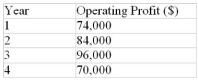 A capital investment requiring one initial cash outflow is forecast to have the operating profits listed below. The investment has an NPV of $20,850, based on a required rate of return of 12%. Calculate the payback period of the investment.  
