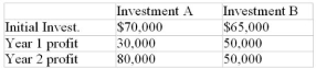 The initial investment and expected profits from two mutually exclusive capital investments being considered by a firm are as follows:    a) Calculate the internal rate of return for each investment. Which one would be selected based on an IRR ranking? b) Which investment should be chosen if the firm's cost of capital is 14%? c) Which investment should be chosen if the firm's cost of capital is 17%?
