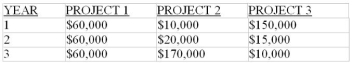 Three projects each require an initial investment of $150,000. Each has no residual value at the end of three years. The following table presents the forecast annual profits for each project.   -Rank these projects (best to worst)  based on their NPVs if the cost of capital is 8%. A)  2;1;3 B)  3;1;2 C)  3;2;1 D)  2;3;1 E)  1;2;3