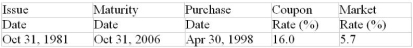 Calculate the purchase price of the $1000 face value of the bond. (Assume that the face value is $1000, that bond interest is paid semiannually, that the bond was originally issued at its face value, that the bond is redeemed at their face value maturity and that the market rate of return is compounded semiannually.)   