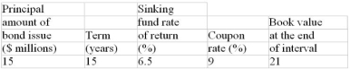 The following bond has a sinking fund requirement for retiring the entire principal amount of the issue on its maturity date. Calculate (to the nearest dollar) a) the size of the sinking fund payment at the end of every six months, b) the annual cost of the debt, c) the book value of the debt at the end of the indicated interval (rounding the sinking fund payment to the nearest dollar before calculating the book value).    