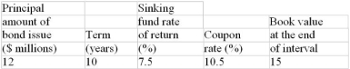 The following bond has a sinking fund requirement for retiring the entire principal amount of the issue on its maturity date. Calculate (to the nearest dollar) a) the size of the sinking fund payment at the end of every six months, b) the annual cost of the debt, c) the book value of the debt at the end of the indicated interval (rounding the sinking fund payment to the nearest dollar before calculating the book value).    
