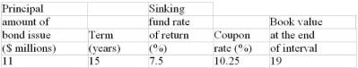 The following bond has a sinking fund requirement for retiring the entire principal amount of the issue on its maturity date. Calculate (to the nearest dollar) a) the size of the sinking fund payment at the end of every six months, b) the annual cost of the debt, c) the book value of the debt at the end of the indicated interval (rounding the sinking fund payment to the nearest dollar before calculating the book value).    