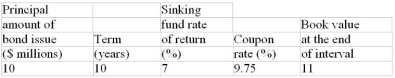 The following bond has a sinking fund requirement for retiring the entire principal amount of the issue on its maturity date. Calculate (to the nearest dollar) a) the size of the sinking fund payment at the end of every six months, b) the annual cost of the debt, c) the book value of the debt at the end of the indicated interval (rounding the sinking fund payment to the nearest dollar before calculating the book value).    
