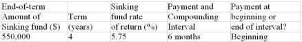 For the following problem, construct the complete sinking fund schedule. Calculate the total interest earned by adding up the  interest earned column and by calculating the difference between the final balance in the fund and the total of the contributed payments. Round the sinking fund payments and periodic interest earnings to the nearest dollar.    
