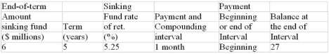 For the sinking fund below, prepare a partial sinking fund schedule showing the details of Payments 1, 2, 39, 40, 59, and 60. Round the sinking fund payments and periodic interest earnings to the nearest dollar.    