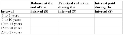 A $100,000 mortgage loan at 7.2% compounded semiannually requires monthly payments based on a 25- year amortization. Assuming that the interest rate does not change for the entire 25 years, complete the following table.