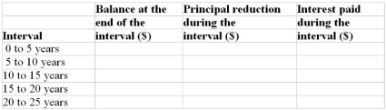 Using the Loan Amortization Chart To access this chart, go to the Student Edition of the textbook's Online Learning Centre. In the navigation bar, select Chapter 14 in the drop-down box. In the list of resources for Chapter 14, select Links in Textbook and then click on the link named Mortgage Payoff Chart. Over the full amortization period, the chart plots graphs of both the mortgage balance and the cumulative interest paid. Note the Definitions section below the chart. You can select from a variety of accelerated payment and prepayment options. If you enter a nonzero Prepayment amount, the chart presents additional graphs for the balance and cumulative interest under the prepayment plan. (Round prepayment amounts to the nearest dollar before entry.) These graphs enable you to see how much the prepayments reduce both the cumulative interest cost and the time required to pay off the loan. Use this chart ( and its associated report) to answer the following problems. In Parts (b) through (f), round the answer to the nearest 0.1 year. Also note that the reduction (referred to as savings) in the total interest paid is over the life of the loan. A $100,000 mortgage loan at 7.2% compounded semiannually requires monthly payments based on a 25- year amortization. Assuming that the interest rate does not change for the entire 25 years, complete the following table.