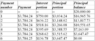 A loan of $20,000 is to be repaid by equal semiannual payments over three years at 7.5% compounded semiannually. Construct an amortization schedule for the loan. How much interest is paid in total?