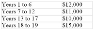 The average annual costs to support a child born today are estimated as follows:    The costs in the early years include child care expenses or foregone earnings of the care-giving parent. a) What is the aggregate total cost (ignoring the time value of money) of raising a child to age 19? b) What is the total economic value, at the date of birth of a child, of these future expenditures, allowing for a time value of money of 6% compounded monthly? Assume that the annual costs are paid in equal end-of-month amounts. c) What will be the economic value at age 19 of the past expenditures, allowing for a time value of money of 6% compounded monthly?