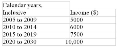 To compensate for the effects of inflation during their retirement years, the Pelyks intend to purchase a combination of annuities that will provide the following pattern of month-end income:    How much will they need in their RRSPs when they retire at the beginning of 2005 to purchase the annuities, if the annuity payments are based on a rate of return of 8% compounded semiannually?