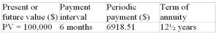 Calculate the nominal and effective rate of interest for the following ordinary annuity. Determine the nominal interest rate whose compounding interval equals the payment interval.  