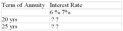 Mr. and Mrs. Dafoe are doing some estimates of the amount of funds they will need in their RRSP to purchase an annuity paying $5000 at the end of each month. For each combination of term and monthly compounded interest rate in the following table, calculate the initial amount required to purchase the annuity.   