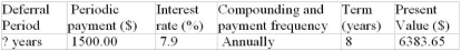 Determine the unknown value for the following deferred annuity. The annuity is understood to be an ordinary annuity after the period of deferral.  
