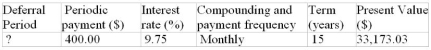 Determine the unknown value for the following deferred annuity. The annuity is understood to be an ordinary annuity after the period of deferral.  