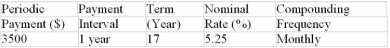 Determine the future value (accurate to the cent) of the ordinary general annuity:  