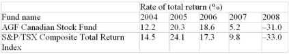 The following table presents the rates of total return in successive years from 2004 to 2008 for the AGF Canadian Stock Fund and for the benchmark Toronto Stock Exchange S&P/TSX Composite Index. By how much did the mutual fund's overall percentage return exceed or fall short of the Index's growth?