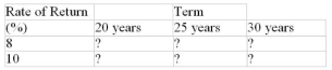 A $1000 investment is made today. Calculate its maturity values for the six combinations of terms and annually compounded interest rates in the following table.