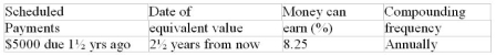 Calculate the combined equivalent value of the scheduled payments on the indicated dates. The rate of return that money can earn is given in the fourth column. Assume that payments due in the past have not  yet been made.  
