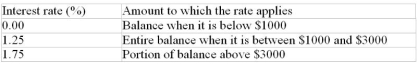 The Moneybuilder account offered by a chartered bank calculates interest daily based on the daily closing balance as follows:    The balance at the beginning of March was $1678. On March 5, $700 was withdrawn. Then $2500 was deposited on March 15, and $900 was withdrawn on March 23. What interest will be credited to the account for the month of March?