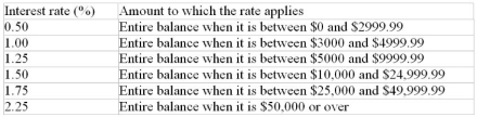 The Super Savings account offered by a trust company calculates interest daily based on the lesser of each day's opening or closing balance as follows:    September's opening balance was $8572. The transactions in the account for the month were a $9500 deposit on September 6, a deposit of $8600 on September 14, and a withdrawal of $25,000 on September 23. What interest will be credited to the account at the end of September?